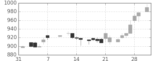 旭硝子の日足チャート(1986年2月)