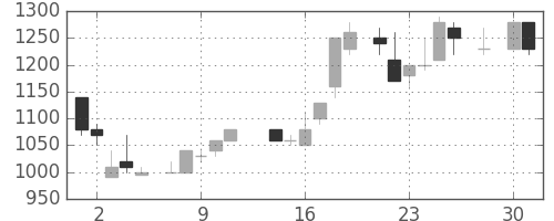 旭硝子の日足チャート(1986年4月)