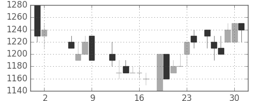 旭硝子の日足チャート(1986年5月)