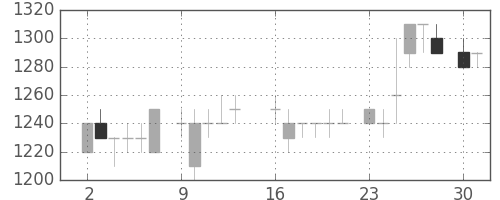 旭硝子の日足チャート(1986年6月)