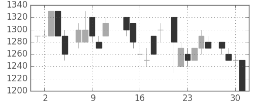 旭硝子の日足チャート(1986年7月)