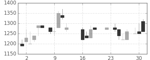 旭硝子の日足チャート(1986年9月)