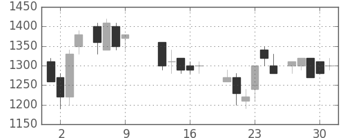 旭硝子の日足チャート(1986年10月)