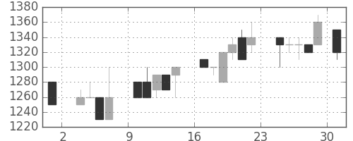 旭硝子の日足チャート(1986年11月)