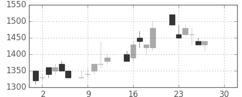 旭硝子の日足チャート(1986年12月)