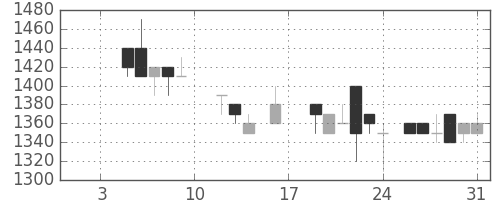 旭硝子の日足チャート(1987年1月)