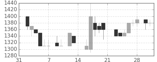 旭硝子の日足チャート(1987年2月)