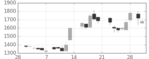 旭硝子の日足チャート(1987年3月)