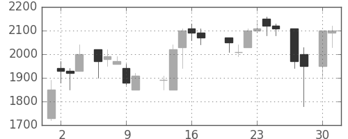 旭硝子の日足チャート(1987年4月)