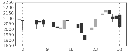旭硝子の日足チャート(1987年5月)