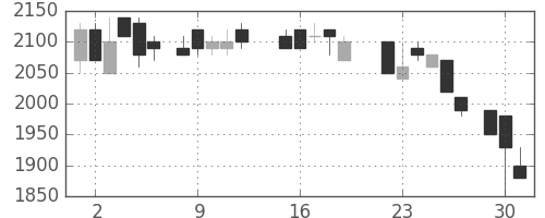 旭硝子の日足チャート(1987年6月)