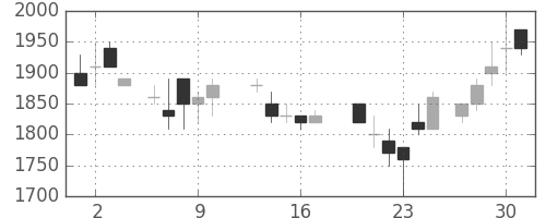 旭硝子の日足チャート(1987年7月)