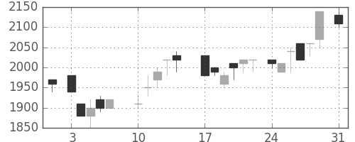 旭硝子の日足チャート(1987年8月)
