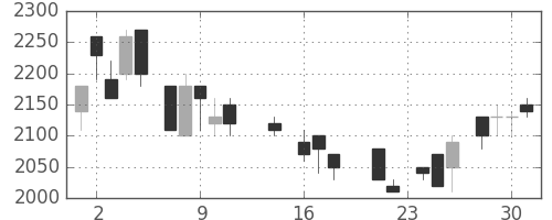 旭硝子の日足チャート(1987年9月)