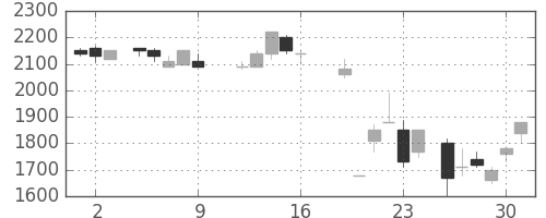 旭硝子の日足チャート(1987年10月)