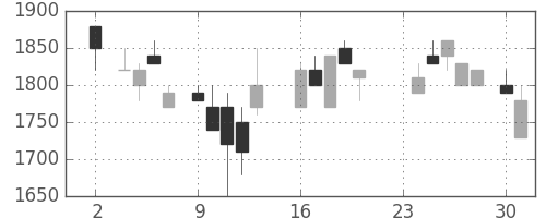 旭硝子の日足チャート(1987年11月)