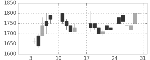旭硝子の日足チャート(1988年1月)