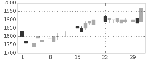 旭硝子の日足チャート(1988年2月)