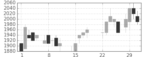 旭硝子の日足チャート(1988年3月)