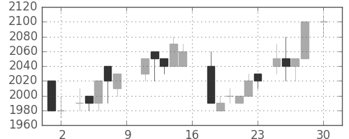 旭硝子の日足チャート(1988年4月)