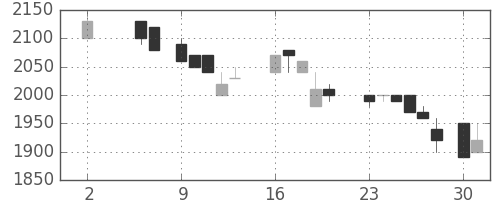 旭硝子の日足チャート(1988年5月)