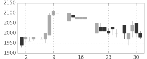 旭硝子の日足チャート(1988年6月)