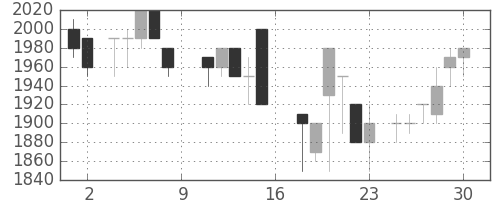 旭硝子の日足チャート(1988年7月)