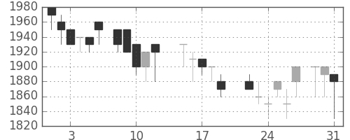 旭硝子の日足チャート(1988年8月)