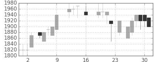 旭硝子の日足チャート(1988年9月)