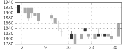 旭硝子の日足チャート(1988年10月)