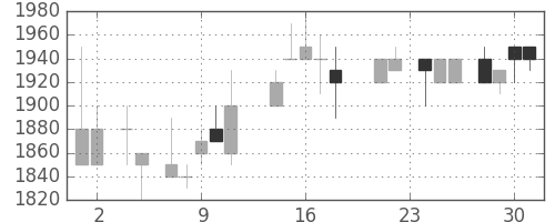 旭硝子の日足チャート(1988年11月)
