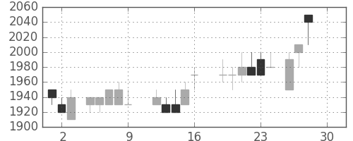 旭硝子の日足チャート(1988年12月)