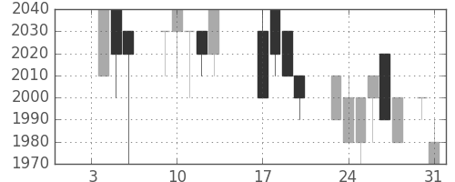 旭硝子の日足チャート(1989年1月)