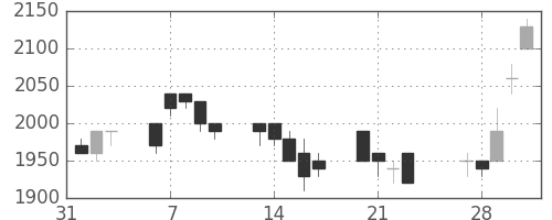旭硝子の日足チャート(1989年2月)