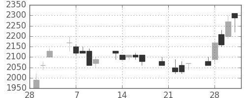 旭硝子の日足チャート(1989年3月)