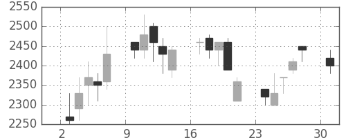 旭硝子の日足チャート(1989年4月)