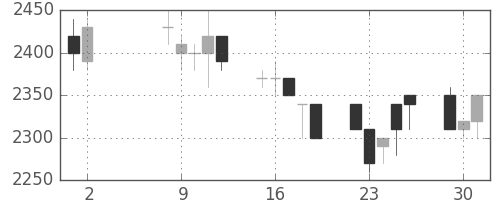 旭硝子の日足チャート(1989年5月)