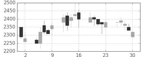 旭硝子の日足チャート(1989年6月)