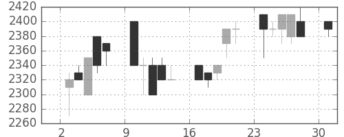 旭硝子の日足チャート(1989年7月)
