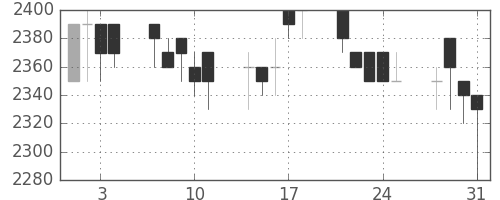 旭硝子の日足チャート(1989年8月)