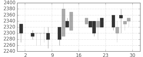 旭硝子の日足チャート(1989年9月)
