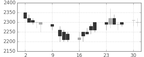 旭硝子の日足チャート(1989年10月)