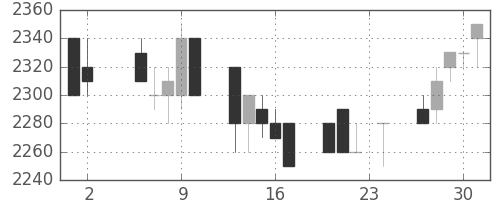 旭硝子の日足チャート(1989年11月)