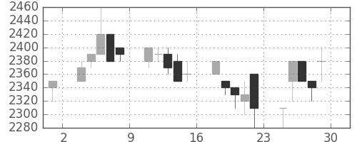 旭硝子の日足チャート(1989年12月)