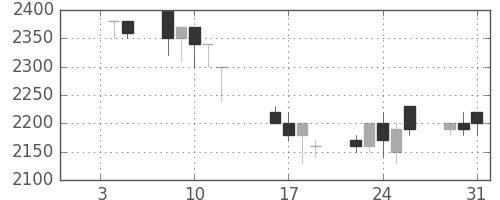 旭硝子の日足チャート(1990年1月)