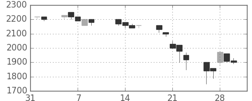 旭硝子の日足チャート(1990年2月)