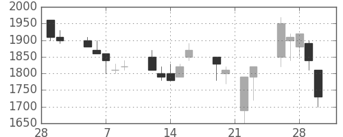 旭硝子の日足チャート(1990年3月)
