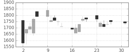 旭硝子の日足チャート(1990年4月)