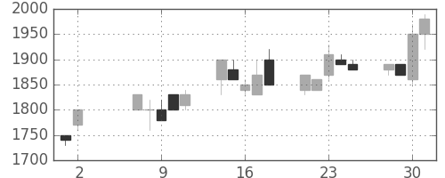 旭硝子の日足チャート(1990年5月)