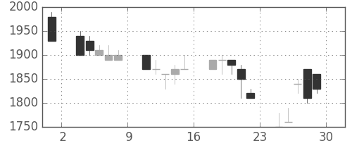 旭硝子の日足チャート(1990年6月)